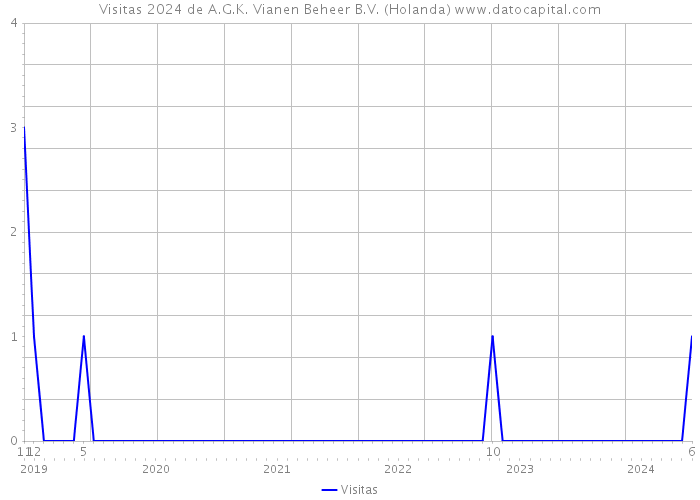 Visitas 2024 de A.G.K. Vianen Beheer B.V. (Holanda) 