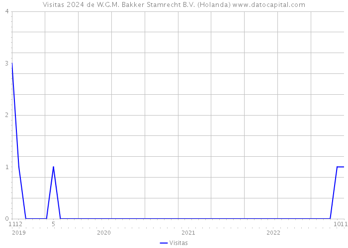 Visitas 2024 de W.G.M. Bakker Stamrecht B.V. (Holanda) 