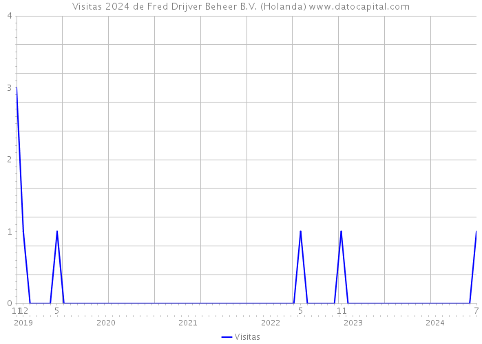 Visitas 2024 de Fred Drijver Beheer B.V. (Holanda) 