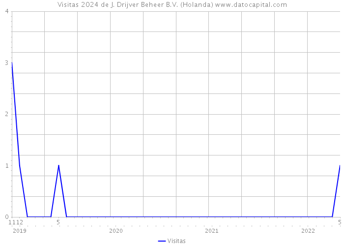 Visitas 2024 de J. Drijver Beheer B.V. (Holanda) 