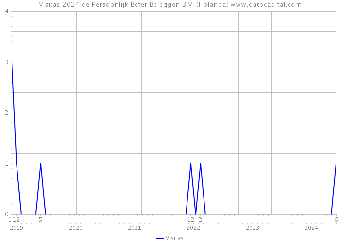 Visitas 2024 de Persoonlijk Beter Beleggen B.V. (Holanda) 