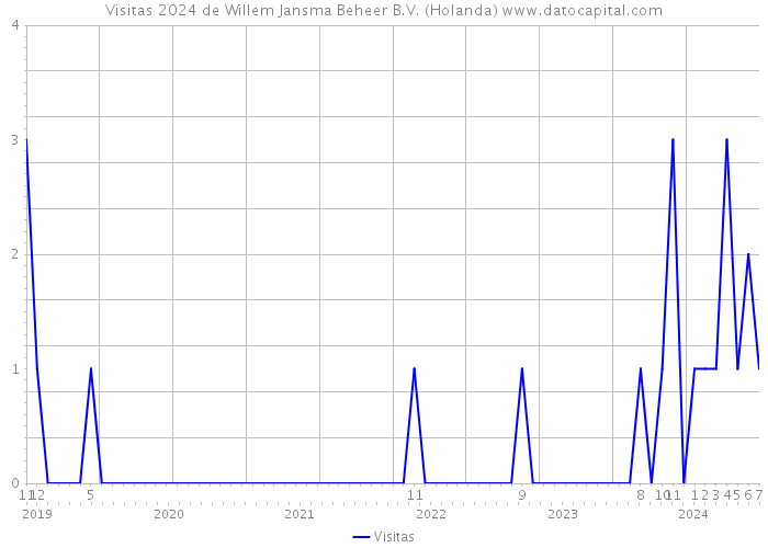 Visitas 2024 de Willem Jansma Beheer B.V. (Holanda) 