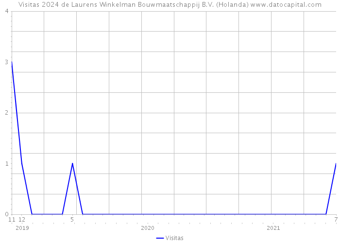 Visitas 2024 de Laurens Winkelman Bouwmaatschappij B.V. (Holanda) 