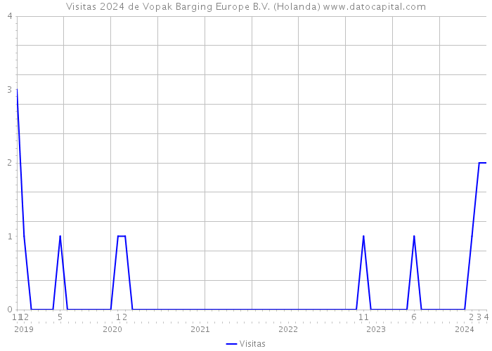 Visitas 2024 de Vopak Barging Europe B.V. (Holanda) 