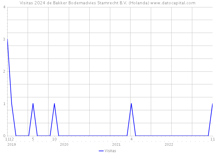 Visitas 2024 de Bakker Bodemadvies Stamrecht B.V. (Holanda) 