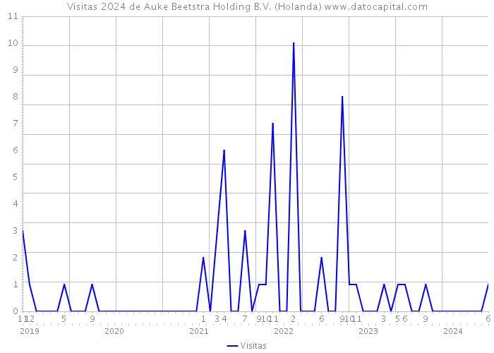 Visitas 2024 de Auke Beetstra Holding B.V. (Holanda) 