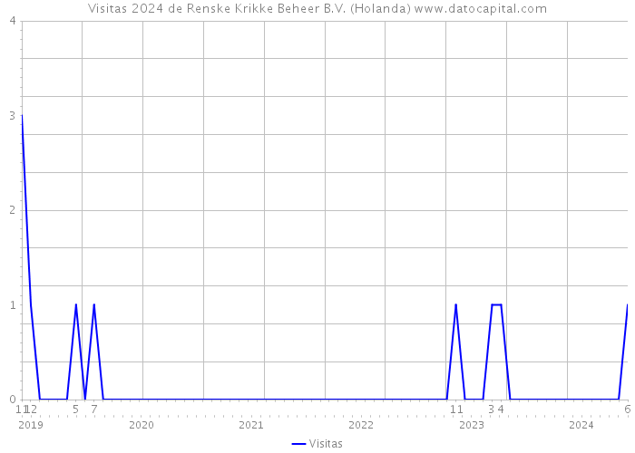 Visitas 2024 de Renske Krikke Beheer B.V. (Holanda) 