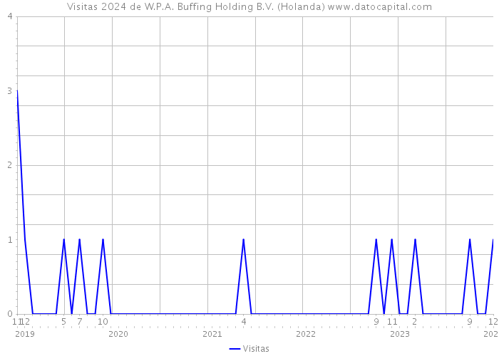 Visitas 2024 de W.P.A. Buffing Holding B.V. (Holanda) 