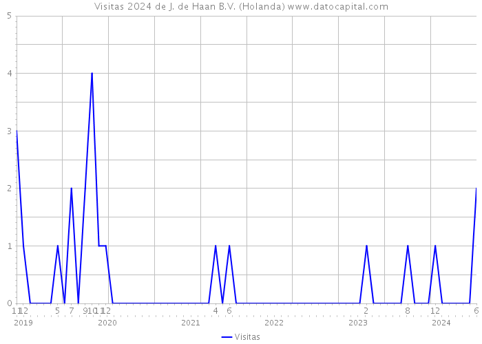 Visitas 2024 de J. de Haan B.V. (Holanda) 