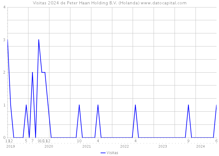 Visitas 2024 de Peter Haan Holding B.V. (Holanda) 