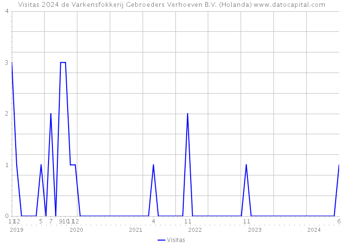 Visitas 2024 de Varkensfokkerij Gebroeders Verhoeven B.V. (Holanda) 