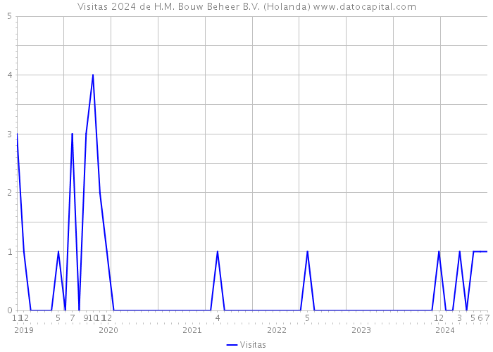 Visitas 2024 de H.M. Bouw Beheer B.V. (Holanda) 