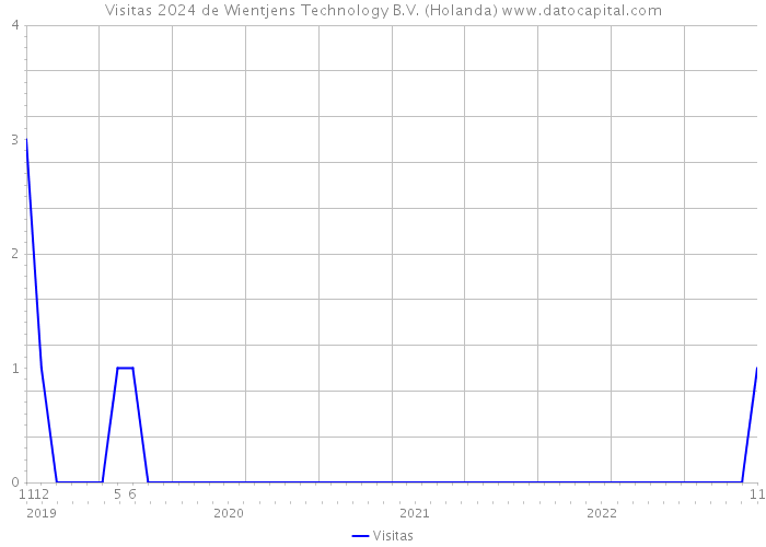 Visitas 2024 de Wientjens Technology B.V. (Holanda) 
