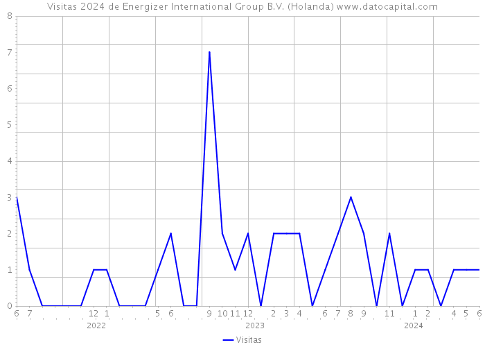 Visitas 2024 de Energizer International Group B.V. (Holanda) 