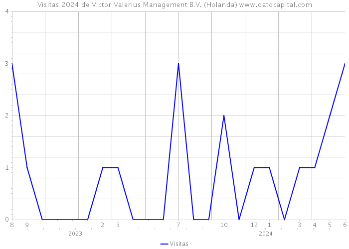 Visitas 2024 de Victor Valerius Management B.V. (Holanda) 