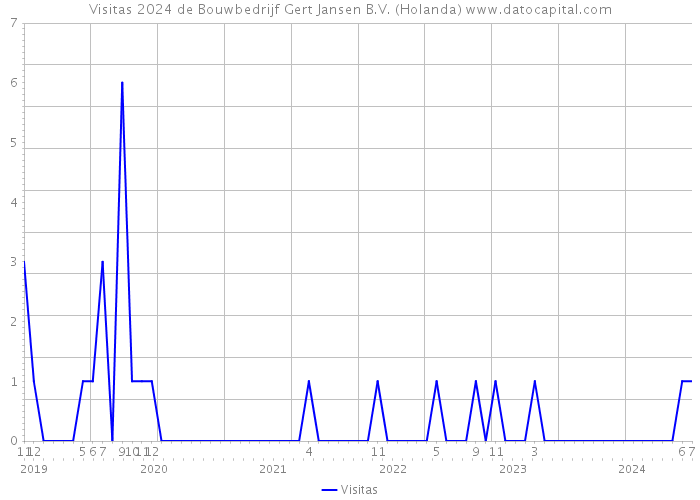 Visitas 2024 de Bouwbedrijf Gert Jansen B.V. (Holanda) 