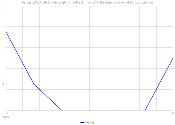 Visitas 2024 de Groeneveld Riooltechniek B.V. (Holanda) 