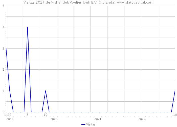 Visitas 2024 de Vishandel/Poelier Jonk B.V. (Holanda) 