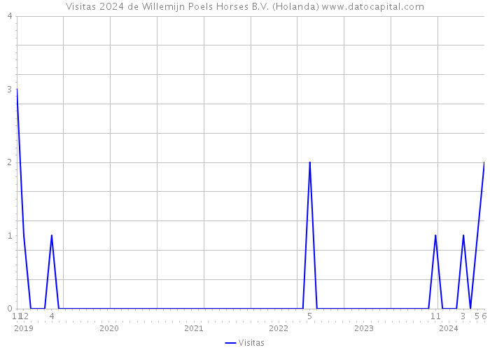 Visitas 2024 de Willemijn Poels Horses B.V. (Holanda) 