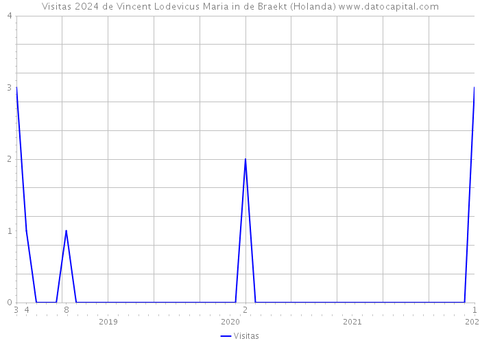 Visitas 2024 de Vincent Lodevicus Maria in de Braekt (Holanda) 