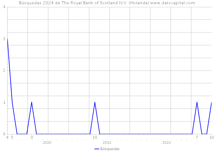 Búsquedas 2024 de The Royal Bank of Scotland N.V. (Holanda) 