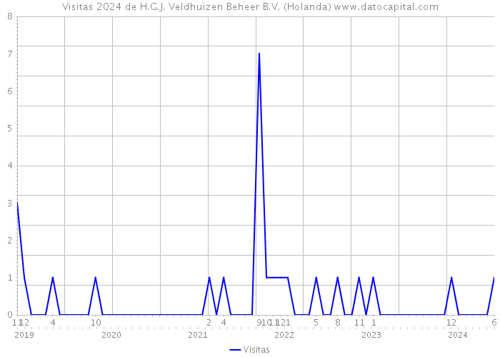 Visitas 2024 de H.G.J. Veldhuizen Beheer B.V. (Holanda) 