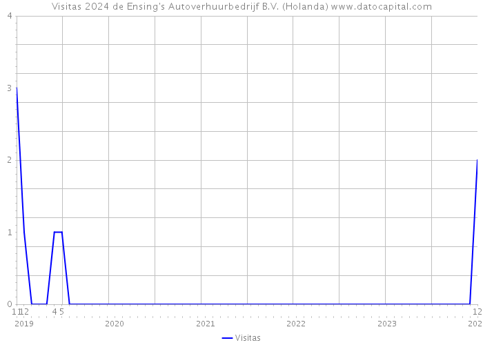 Visitas 2024 de Ensing's Autoverhuurbedrijf B.V. (Holanda) 