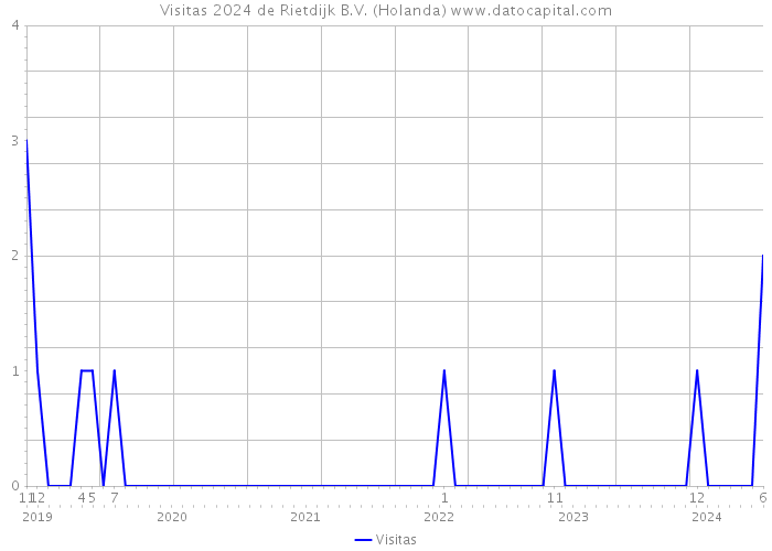 Visitas 2024 de Rietdijk B.V. (Holanda) 