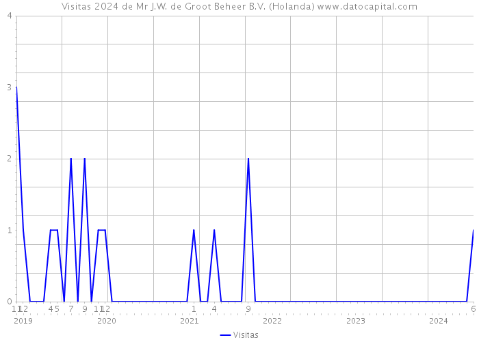 Visitas 2024 de Mr J.W. de Groot Beheer B.V. (Holanda) 