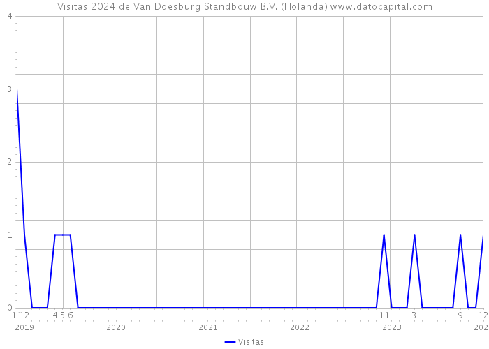 Visitas 2024 de Van Doesburg Standbouw B.V. (Holanda) 