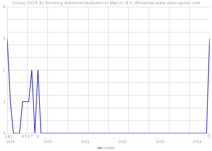 Visitas 2024 de Stichting Administratiekantoor Marcor B.V. (Holanda) 