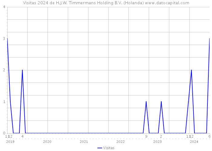 Visitas 2024 de H.J.W. Timmermans Holding B.V. (Holanda) 