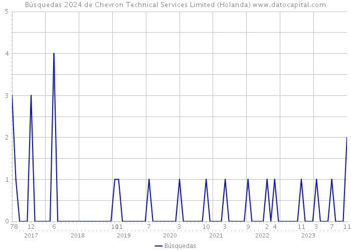 Búsquedas 2024 de Chevron Technical Services Limited (Holanda) 