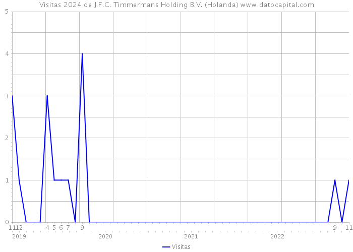 Visitas 2024 de J.F.C. Timmermans Holding B.V. (Holanda) 