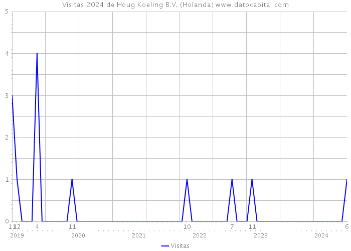 Visitas 2024 de Houg Koeling B.V. (Holanda) 