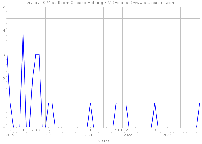 Visitas 2024 de Boom Chicago Holding B.V. (Holanda) 