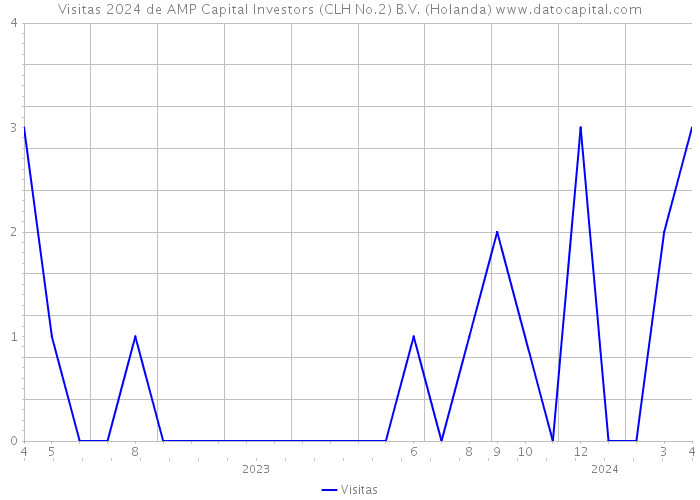 Visitas 2024 de AMP Capital Investors (CLH No.2) B.V. (Holanda) 