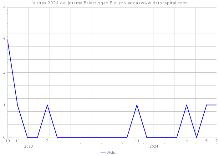 Visitas 2024 de IJntema Belastingen B.V. (Holanda) 