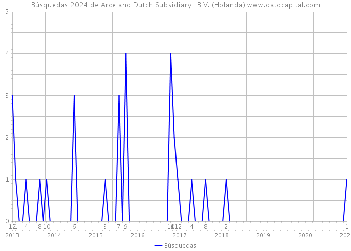 Búsquedas 2024 de Arceland Dutch Subsidiary I B.V. (Holanda) 