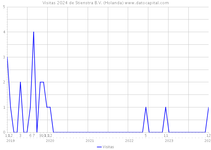 Visitas 2024 de Stienstra B.V. (Holanda) 