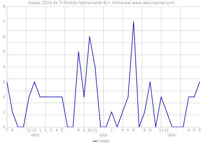 Visitas 2024 de T-Mobile Netherlands B.V. (Holanda) 