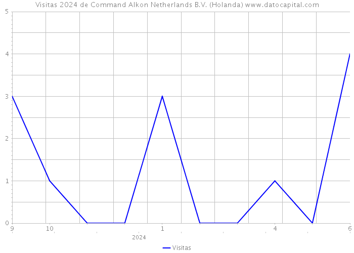 Visitas 2024 de Command Alkon Netherlands B.V. (Holanda) 