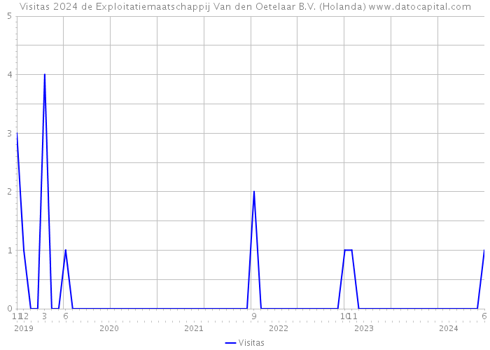 Visitas 2024 de Exploitatiemaatschappij Van den Oetelaar B.V. (Holanda) 