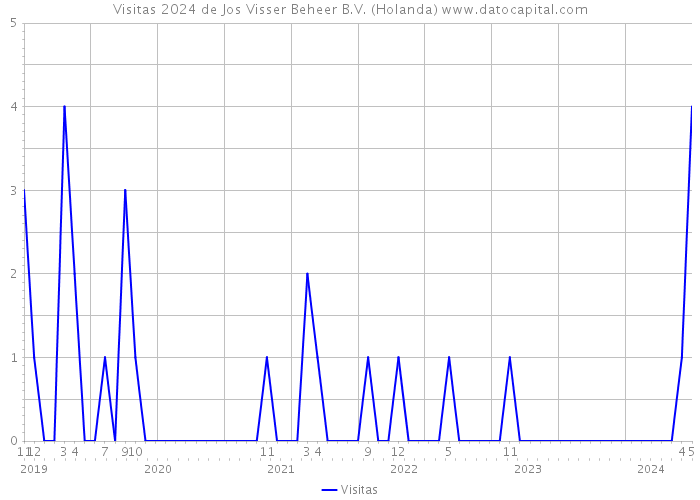 Visitas 2024 de Jos Visser Beheer B.V. (Holanda) 