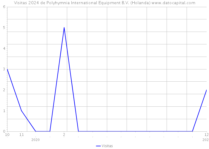 Visitas 2024 de Polyhymnia International Equipment B.V. (Holanda) 