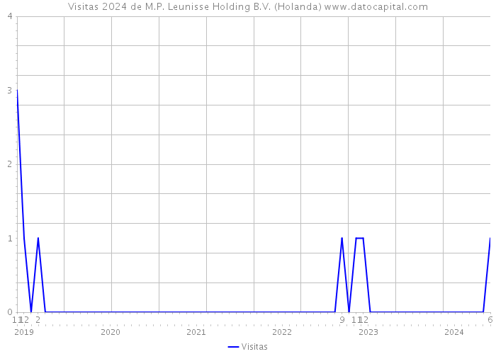 Visitas 2024 de M.P. Leunisse Holding B.V. (Holanda) 