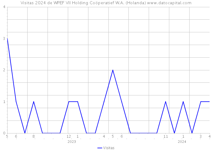 Visitas 2024 de WPEF VII Holding Coöperatief W.A. (Holanda) 