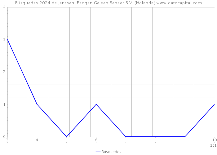 Búsquedas 2024 de Janssen-Baggen Geleen Beheer B.V. (Holanda) 