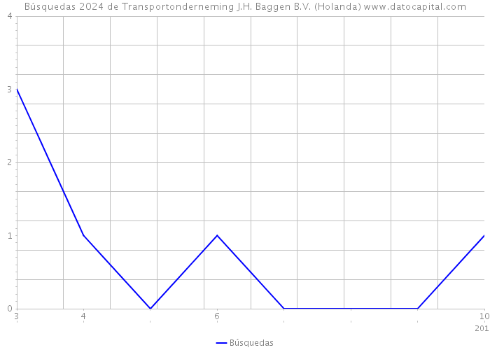 Búsquedas 2024 de Transportonderneming J.H. Baggen B.V. (Holanda) 