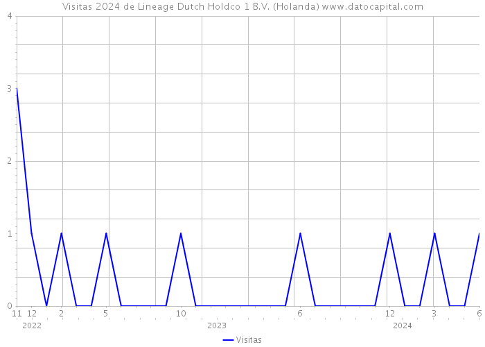 Visitas 2024 de Lineage Dutch Holdco 1 B.V. (Holanda) 